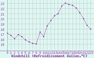 Courbe du refroidissement olien pour Toussus-le-Noble (78)