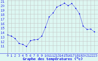 Courbe de tempratures pour Creil (60)