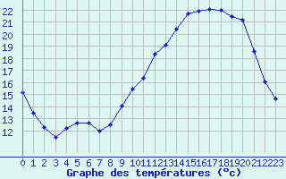 Courbe de tempratures pour Roissy (95)