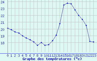 Courbe de tempratures pour Bouligny (55)