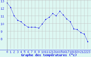 Courbe de tempratures pour Dieppe (76)