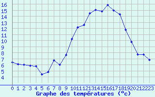 Courbe de tempratures pour Creil (60)