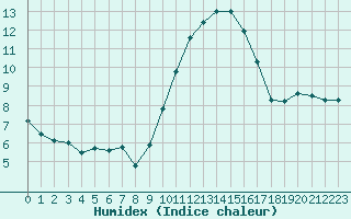 Courbe de l'humidex pour Deauville (14)