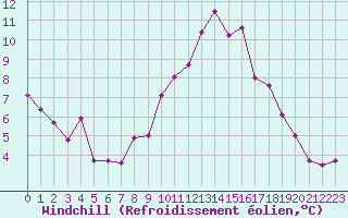 Courbe du refroidissement olien pour Hyres (83)