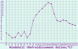 Courbe du refroidissement olien pour Epinal (88)