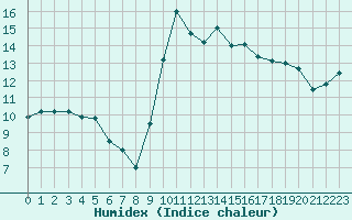 Courbe de l'humidex pour La Roche-sur-Yon (85)