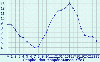 Courbe de tempratures pour La Poblachuela (Esp)