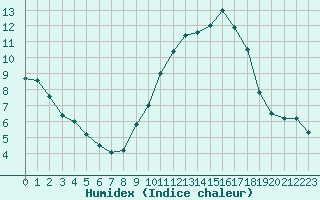 Courbe de l'humidex pour La Poblachuela (Esp)