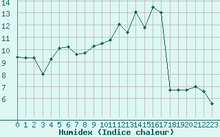 Courbe de l'humidex pour Verneuil (78)