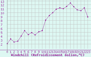 Courbe du refroidissement olien pour Chartres (28)
