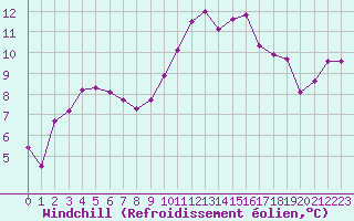 Courbe du refroidissement olien pour Rodez (12)