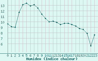 Courbe de l'humidex pour Dieppe (76)