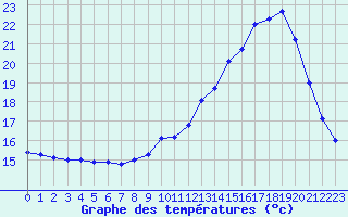 Courbe de tempratures pour Dax (40)