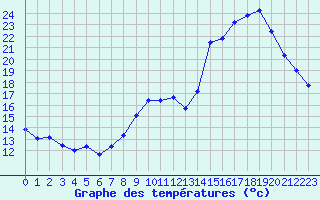 Courbe de tempratures pour Gourdon (46)