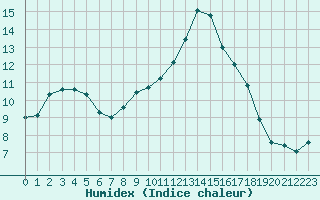 Courbe de l'humidex pour Seichamps (54)