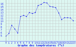 Courbe de tempratures pour Tarbes (65)