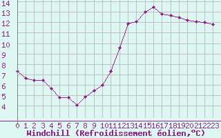 Courbe du refroidissement olien pour La Rochelle - Le Bout Blanc (17)