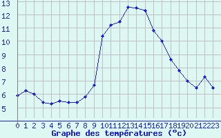 Courbe de tempratures pour Solenzara - Base arienne (2B)