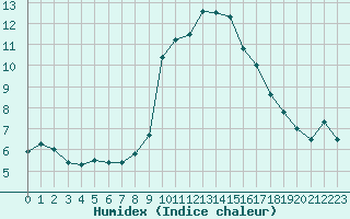 Courbe de l'humidex pour Solenzara - Base arienne (2B)