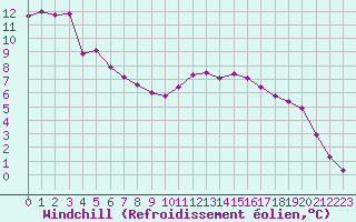 Courbe du refroidissement olien pour Fains-Veel (55)