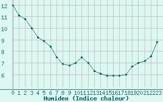 Courbe de l'humidex pour Marignane (13)