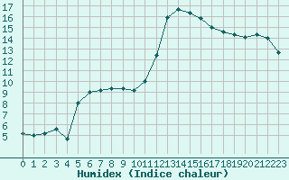 Courbe de l'humidex pour Mont-de-Marsan (40)