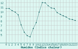 Courbe de l'humidex pour Bergerac (24)