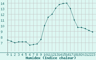 Courbe de l'humidex pour Porquerolles (83)