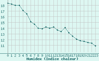 Courbe de l'humidex pour Verneuil (78)