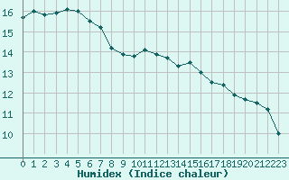 Courbe de l'humidex pour Calvi (2B)