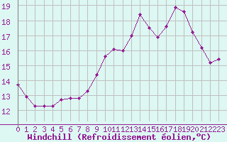 Courbe du refroidissement olien pour Guidel (56)