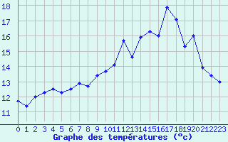 Courbe de tempratures pour Epinal (88)