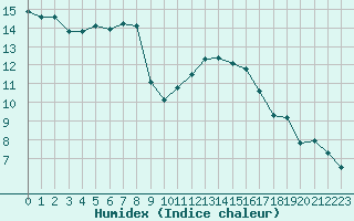 Courbe de l'humidex pour La Chapelle-Aubareil (24)