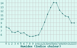 Courbe de l'humidex pour Saint-Philbert-sur-Risle (27)