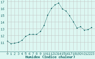 Courbe de l'humidex pour Alistro (2B)