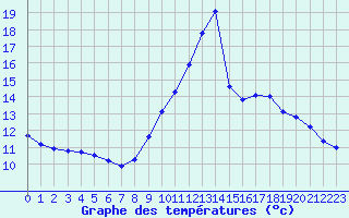 Courbe de tempratures pour Gap-Sud (05)