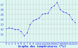 Courbe de tempratures pour Miribel-les-Echelles (38)