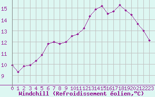 Courbe du refroidissement olien pour Seichamps (54)