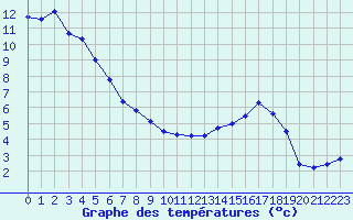 Courbe de tempratures pour Sallanches (74)