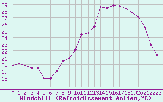 Courbe du refroidissement olien pour Bourg-Saint-Andol (07)