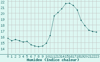 Courbe de l'humidex pour Luc-sur-Orbieu (11)