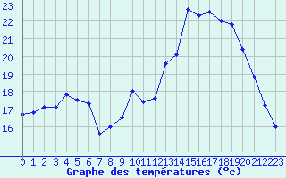 Courbe de tempratures pour Rouen (76)