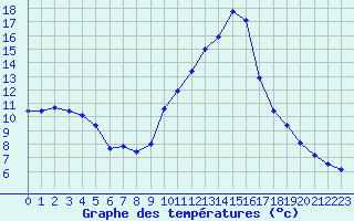Courbe de tempratures pour Saint-Paul-lez-Durance (13)