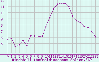 Courbe du refroidissement olien pour Brigueuil (16)