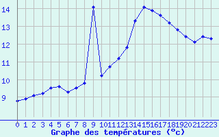 Courbe de tempratures pour Fains-Veel (55)