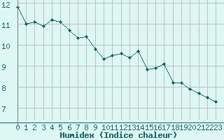 Courbe de l'humidex pour Trgueux (22)