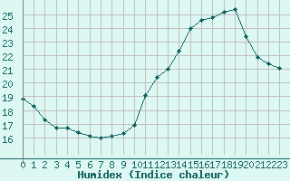 Courbe de l'humidex pour Courcouronnes (91)