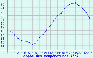 Courbe de tempratures pour Jan (Esp)