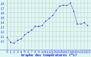 Courbe de tempratures pour Sainte-Ouenne (79)