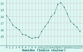 Courbe de l'humidex pour Challes-les-Eaux (73)